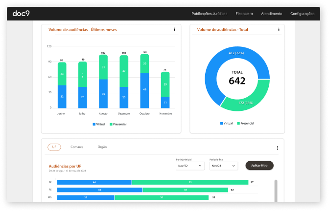 Dashboard com recortes demográficos
